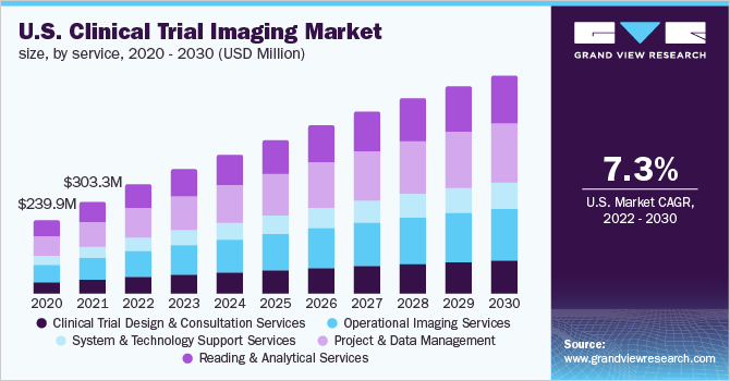 2020 - 2030年美国临床试验影像市场规模(百万美元)