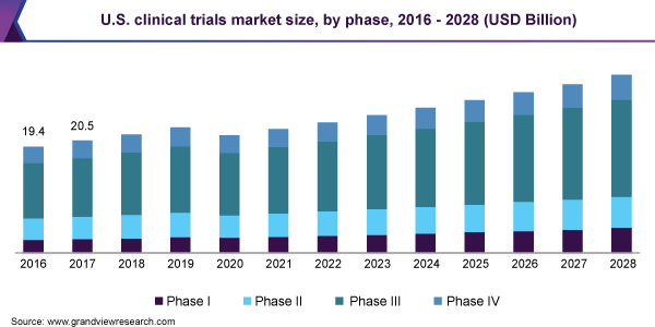 美国临床试验市场规模，各阶段，2016 - 2028年(十亿美元)