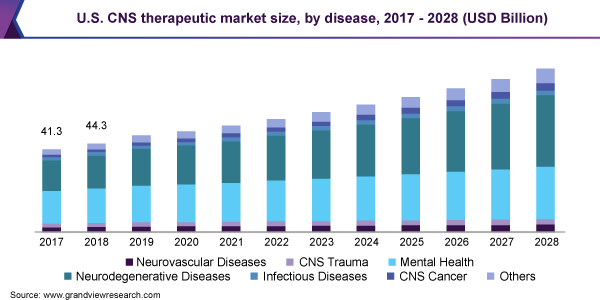 2017 - 2028年，按疾病分类的美国中枢神经系统治疗市场规模(十亿美元)