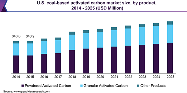 美国煤基活性炭市场