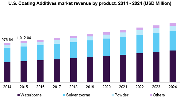 美国涂料添加剂市场