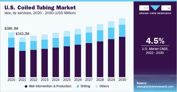 2020 - 2030年美国连续油管市场规模(按服务分类)(百万美元)ayx爱游戏热门直播