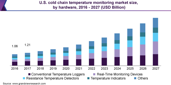 美国冷链温度监测市场规模