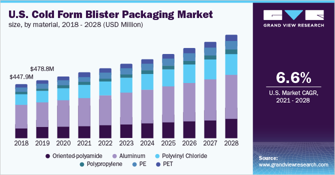 2018 - 2028年美国冷成型吸塑包装市场规模、各材料(百万美元)