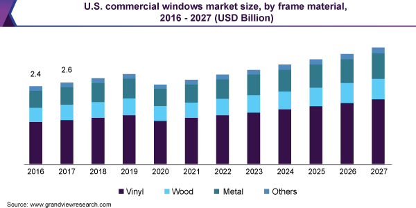 美国商业windows市场大小、框架材料,2016 - 2027(十亿美元)