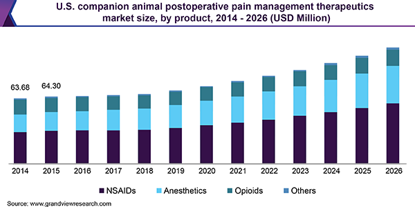美国伴侣动物术后疼痛管理治疗市场规模