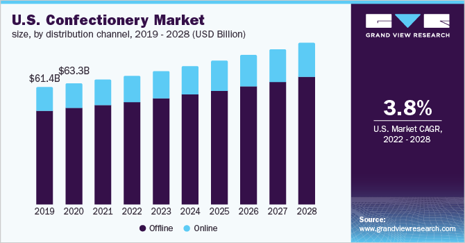 美国糖果市场规模,通过分销渠道,2019 - 2028(十亿美元)