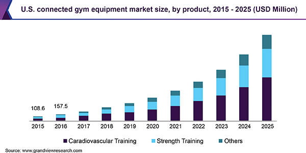美国联网健身器材市场