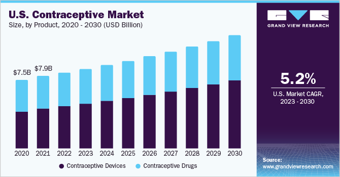 2020 - 2030年美国各产品避孕药市场规模(10亿美元)