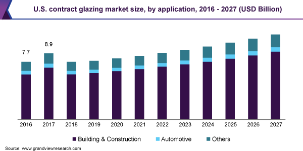 美国合同玻璃市场规模