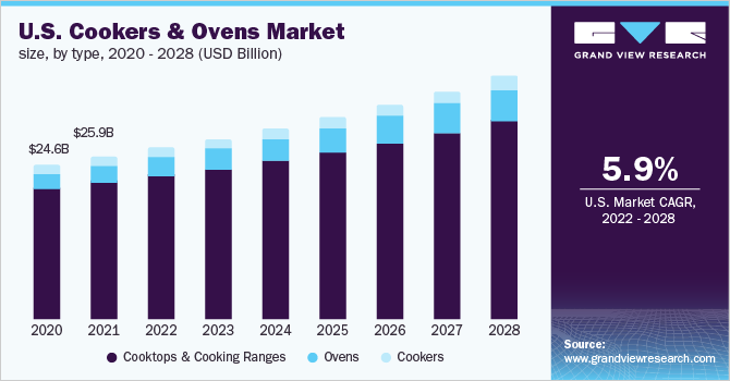 2020 - 2028年美国炊具和烤箱市场规模(10亿美元)