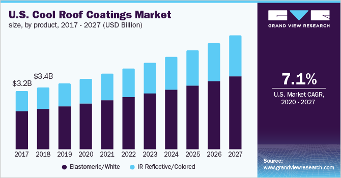 美国凉爽屋顶涂料市场规模