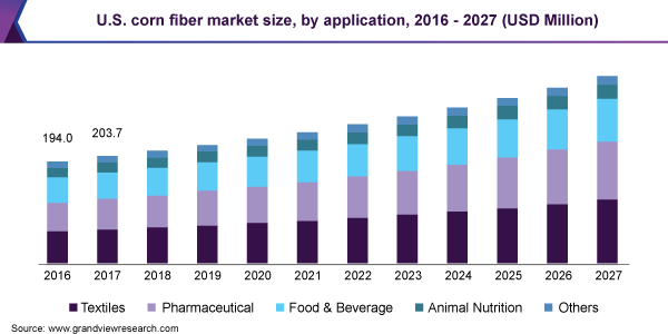 美国玉米纤维市场规模