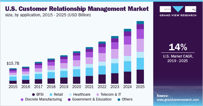 美国客户关系管理市场规模，按应用