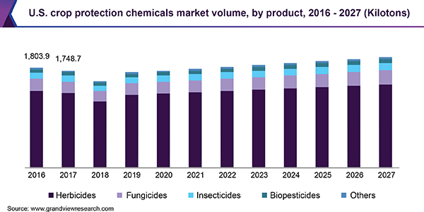 美国农作物保护化学品市场