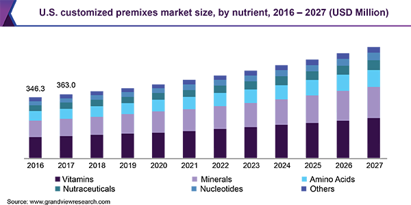 美国定制预混料市场规模，各营养成分，2016 - 2027年(百万美元)