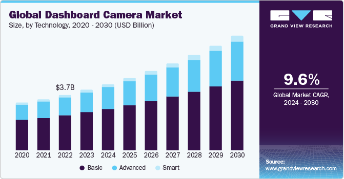 美国仪表板相机市场规模,技术,2020 - 2030(百万美元)