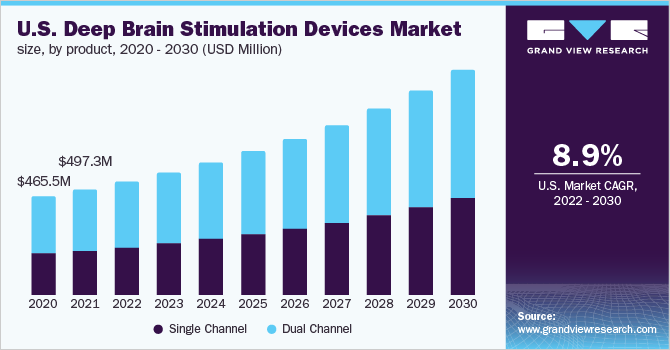 美国脑深部电刺激设备市场规模,产品,2020 - 2030(百万美元)