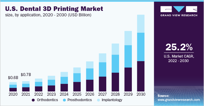 2020 - 2030年美国牙科3D打印应用市场规模(10亿美元)