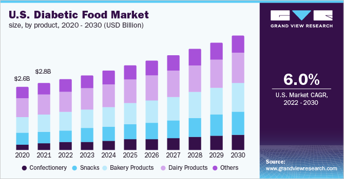 美国糖尿病食品市场