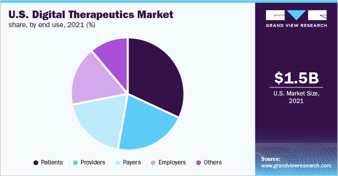 美国数字疗法的市场份额,最终用途,2021 (%)