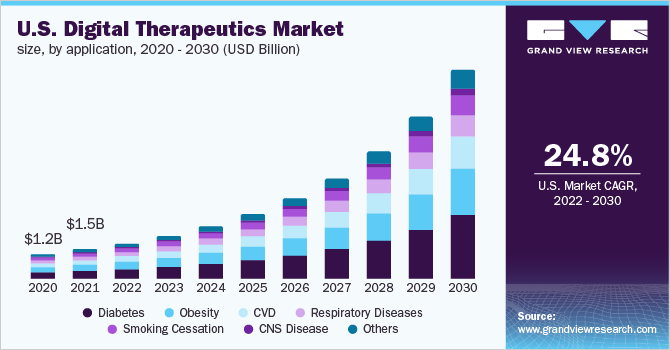 美国数字疗法市场规模应用,2020 - 2030(十亿美元)