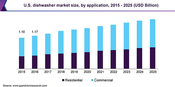 美国洗碗机市场