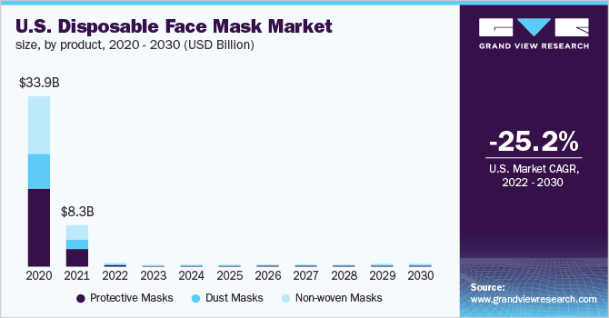 U.S. disposable face mask market size