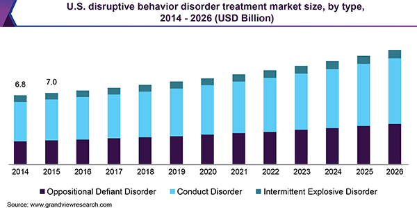 美国破坏性行为障碍治疗市场