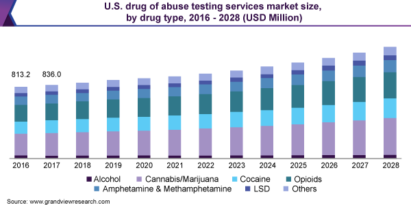 2016 - 2028年美国药物滥用检测服务市场规模，ayx爱游戏热门直播按药物类型分列(百万美元)