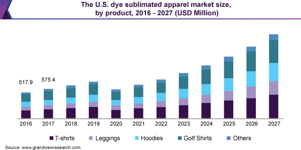 美国染料升华服装市场规模,产品,2016 - 2027(百万美元)