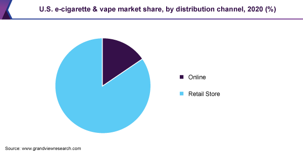 美国电子烟和电子烟市场份额，按分销渠道分列，2020年(%)