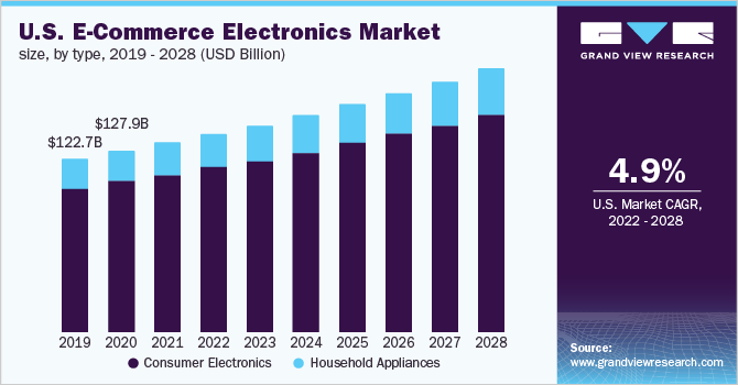 美国电子商务市场规模，各类型，2019 - 2028年(十亿美元)