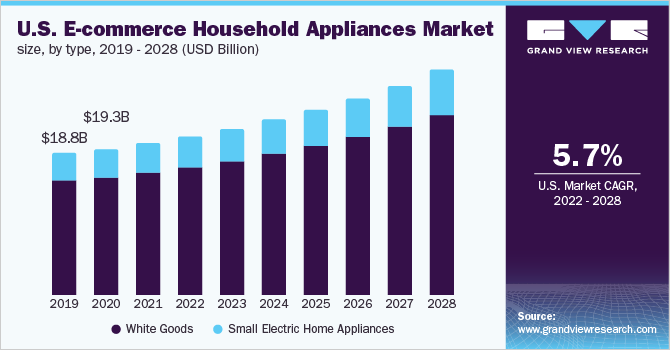 2019 - 2028年美国家电电子商务市场规模(10亿美元)