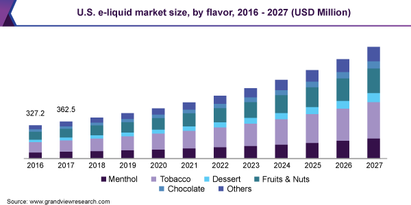 2016 - 2027年美国电子烟液市场规模(百万美元)