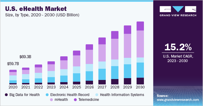 美国电子健康市场规模,产品,2020 - 2030(十亿美元)