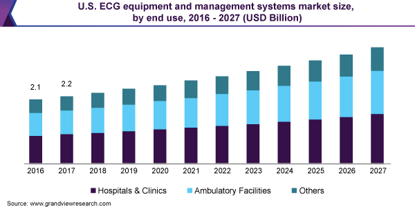 2016 - 2027年美国心电图设备和管理系统市场规模(按最终用途分列)