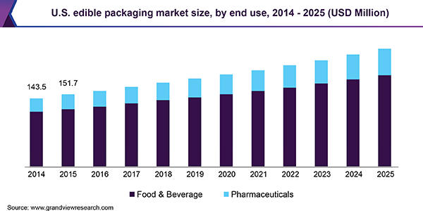 美国食用包装市场