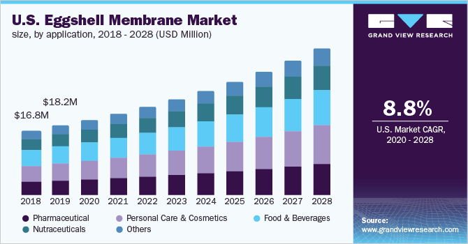 美国蛋壳膜市场规模