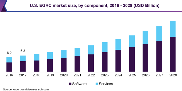 美国EGRC市场规模，由组件，2016年 -  2028（十亿美元）