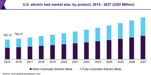 美国电床市场规模，由产品，2015  -  2027（百万美元）