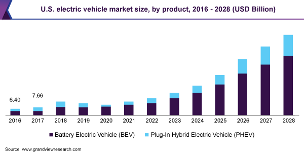 2016 - 2028年美国电动汽车市场规模(10亿美元)