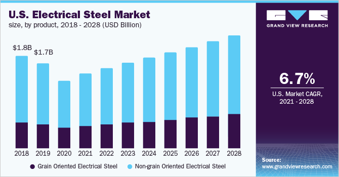 美国市场规模的电工钢产品,2018 - 2028(十亿美元)