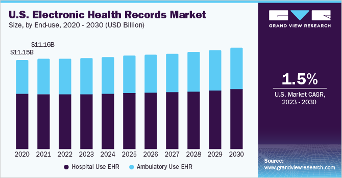 美国电子健康记录市场大小,年底前使用,2016 - 2027(十亿美元)