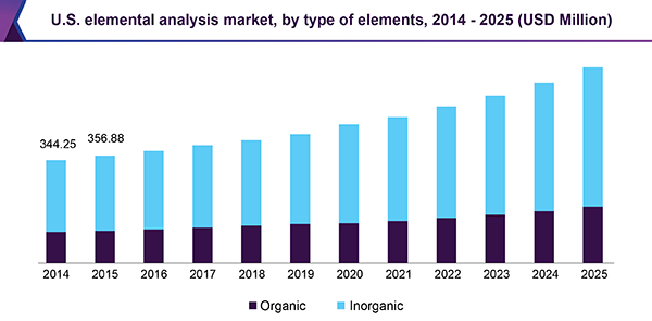 美国元素分析市场规模