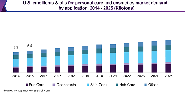美国个人护理用润肤油和化妆品市场规模