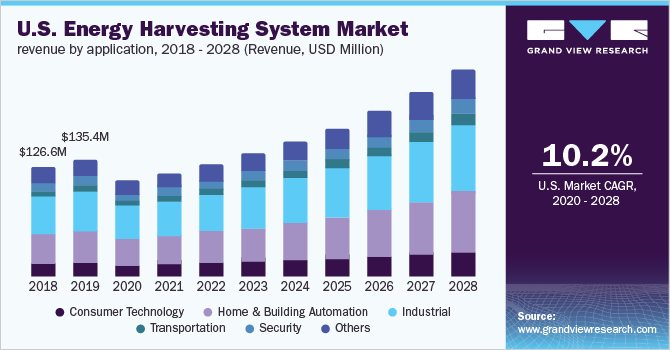 2018 - 2028年美国能源收集系统市场应用收入(收入，百万美元)