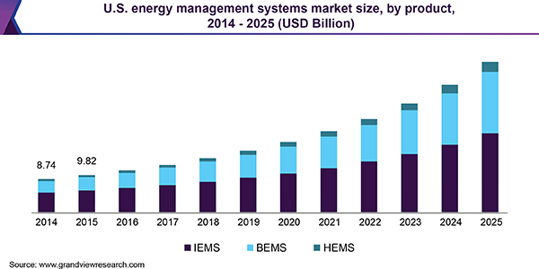 美国能源管理系统市场