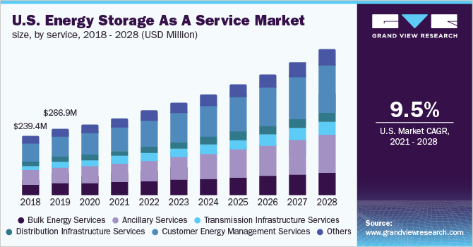 美国储能即服务市场规模，各服务，2018 - 2028年(百万美元)