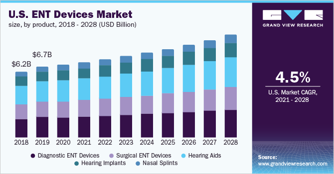 美国耳鼻喉设备市场规模，各产品，2018 - 2028年(十亿美元)